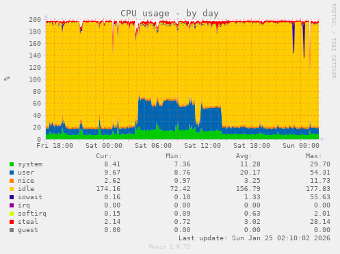 CPU usage
