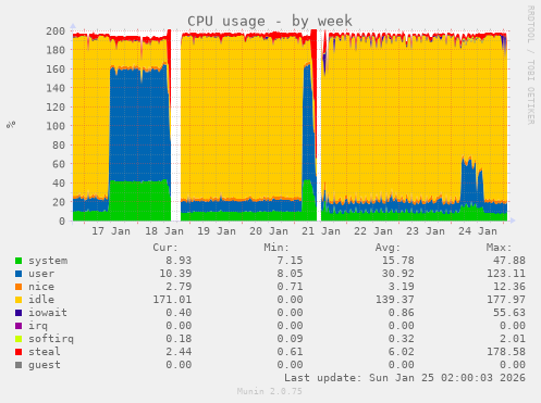 CPU usage