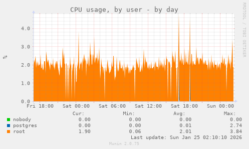 CPU usage, by user