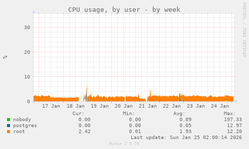 CPU usage, by user