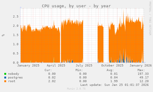 CPU usage, by user