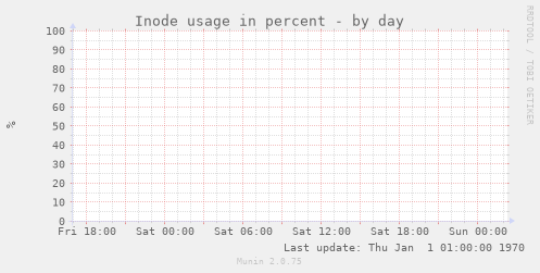 Inode usage in percent
