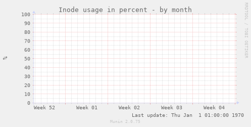 Inode usage in percent