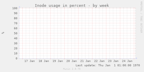 Inode usage in percent