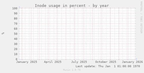 Inode usage in percent