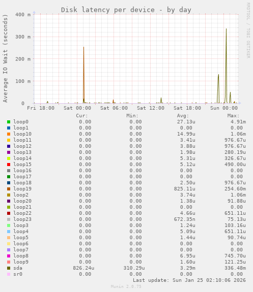 Disk latency per device