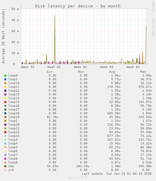 Disk latency per device