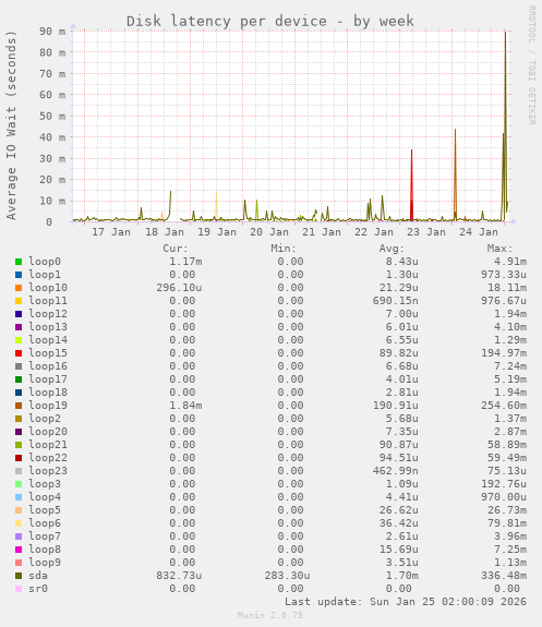 Disk latency per device