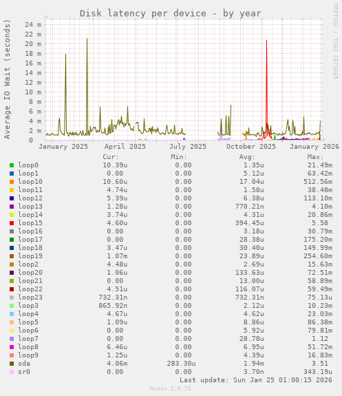 Disk latency per device