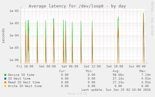 Average latency for /dev/loop0