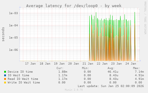 Average latency for /dev/loop0
