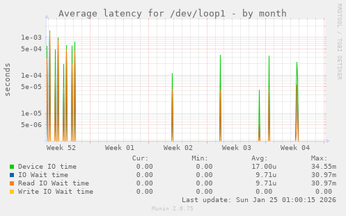 Average latency for /dev/loop1
