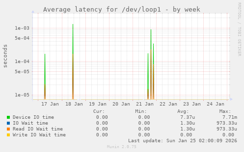 Average latency for /dev/loop1