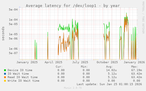 Average latency for /dev/loop1
