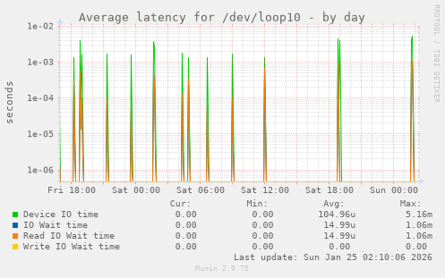 Average latency for /dev/loop10