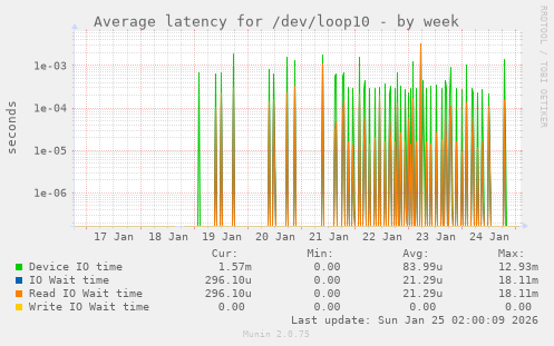 Average latency for /dev/loop10