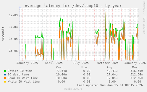 Average latency for /dev/loop10