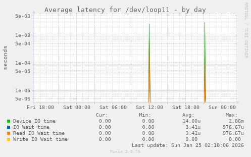Average latency for /dev/loop11