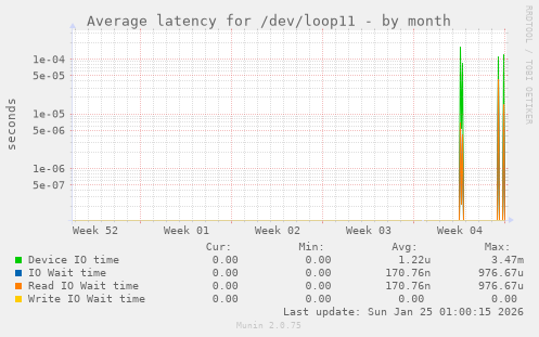 Average latency for /dev/loop11