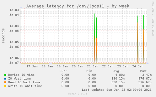 Average latency for /dev/loop11