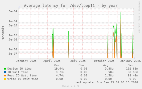 Average latency for /dev/loop11