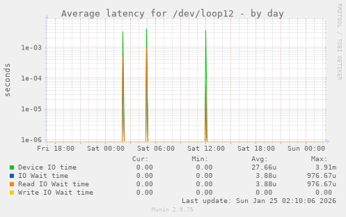 Average latency for /dev/loop12