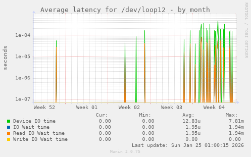 Average latency for /dev/loop12