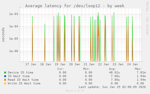 Average latency for /dev/loop12