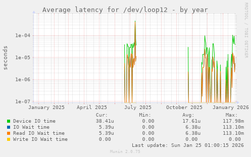 Average latency for /dev/loop12