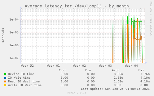 Average latency for /dev/loop13
