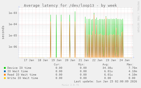 Average latency for /dev/loop13