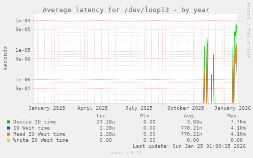 Average latency for /dev/loop13