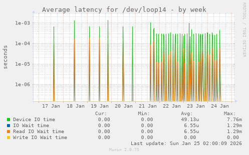 Average latency for /dev/loop14