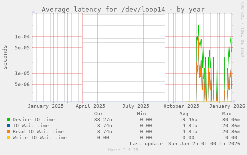 Average latency for /dev/loop14