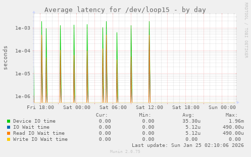 Average latency for /dev/loop15