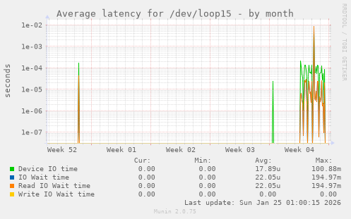 Average latency for /dev/loop15