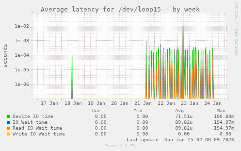 Average latency for /dev/loop15
