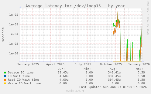 Average latency for /dev/loop15