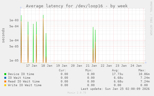 Average latency for /dev/loop16