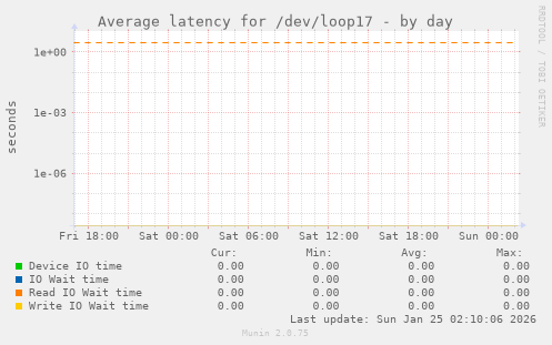 Average latency for /dev/loop17