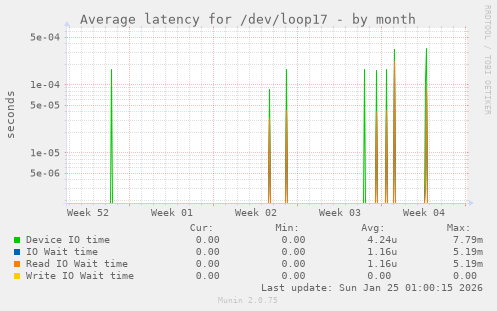 Average latency for /dev/loop17