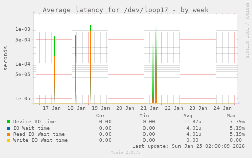 Average latency for /dev/loop17