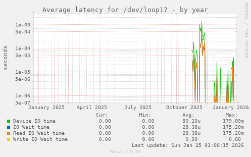 Average latency for /dev/loop17