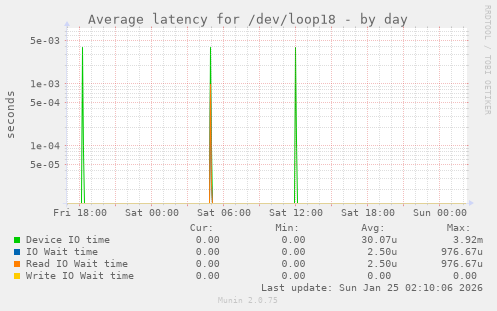 Average latency for /dev/loop18