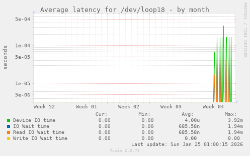 Average latency for /dev/loop18
