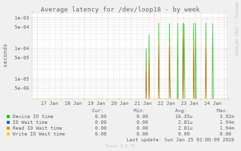 Average latency for /dev/loop18