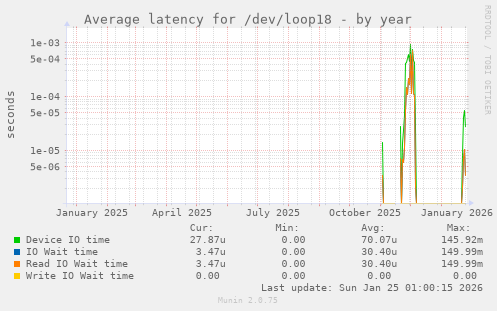 Average latency for /dev/loop18
