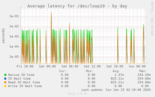 Average latency for /dev/loop19