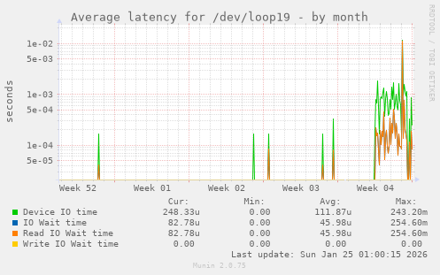 Average latency for /dev/loop19