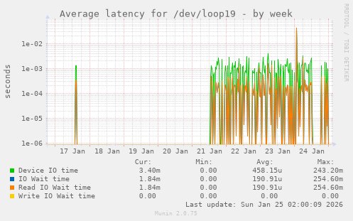Average latency for /dev/loop19